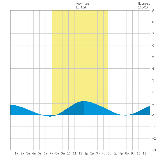 Blake Cove tide chart for Sunday, December 17, 2023