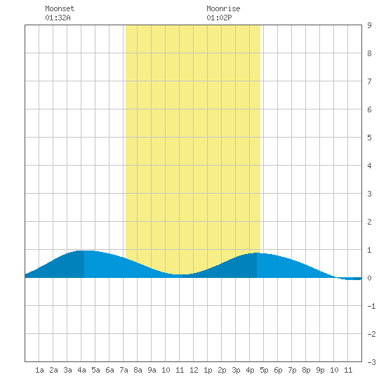 Blake Cove tide chart for Thursday, December 21, 2023