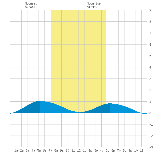 Blake Cove tide chart for Friday, December 22, 2023
