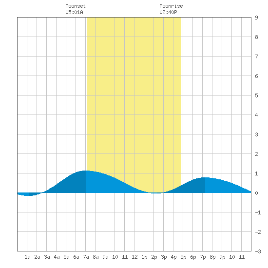Blake Cove tide chart for Sunday, December 24, 2023