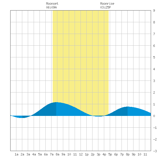 Blake Cove tide chart for Monday, December 25, 2023