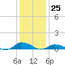 Blake Cove tide chart for Monday, December 25, 2023