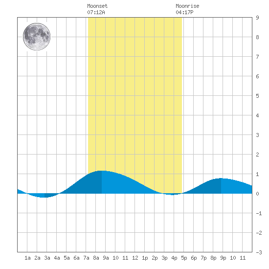Blake Cove tide chart for Tuesday, December 26, 2023