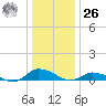 Blake Cove tide chart for Tuesday, December 26, 2023