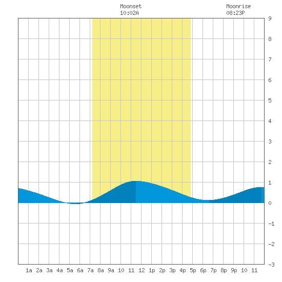 Blake Cove tide chart for Saturday, December 30, 2023