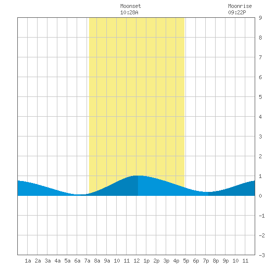 Blake Cove tide chart for Sunday, December 31, 2023