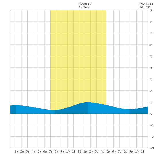 Blake Cove tide chart for Sunday, December 3, 2023