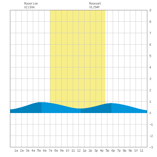 Blake Cove tide chart for Friday, December 8, 2023