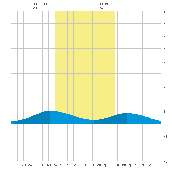 Blake Cove tide chart for Saturday, December 9, 2023