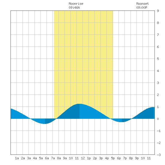 Blake Cove tide chart for Sunday, January 14, 2024