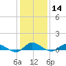 Blake Cove tide chart for Sunday, January 14, 2024