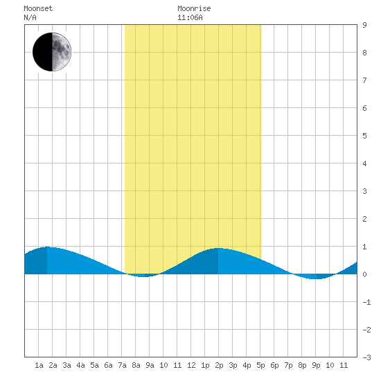 Blake Cove tide chart for Wednesday, January 17, 2024