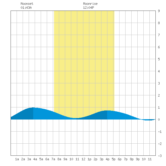 Blake Cove tide chart for Friday, January 19, 2024