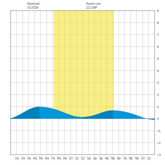 Blake Cove tide chart for Saturday, January 20, 2024