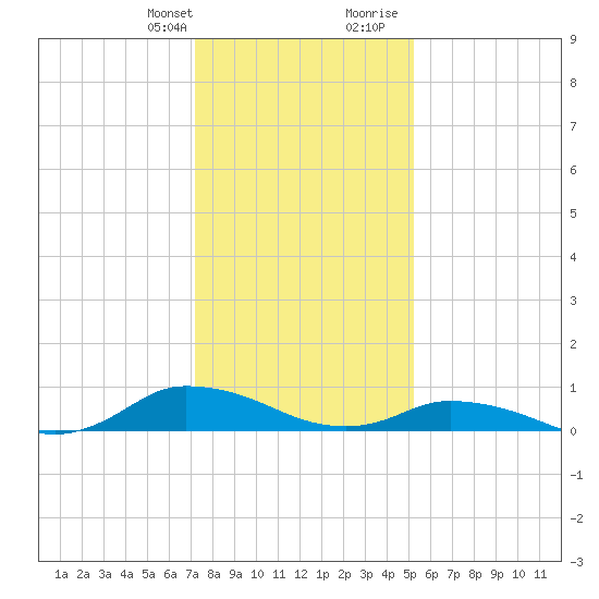 Blake Cove tide chart for Monday, January 22, 2024