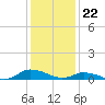Blake Cove tide chart for Monday, January 22, 2024