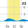 Blake Cove tide chart for Tuesday, January 23, 2024
