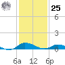 Blake Cove tide chart for Thursday, January 25, 2024