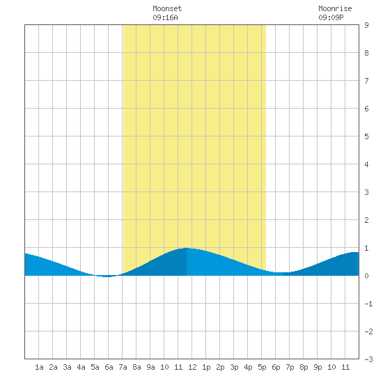 Blake Cove tide chart for Monday, January 29, 2024