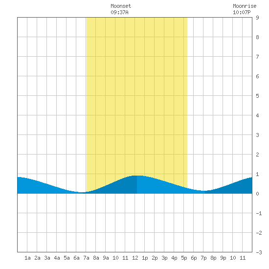 Blake Cove tide chart for Tuesday, January 30, 2024