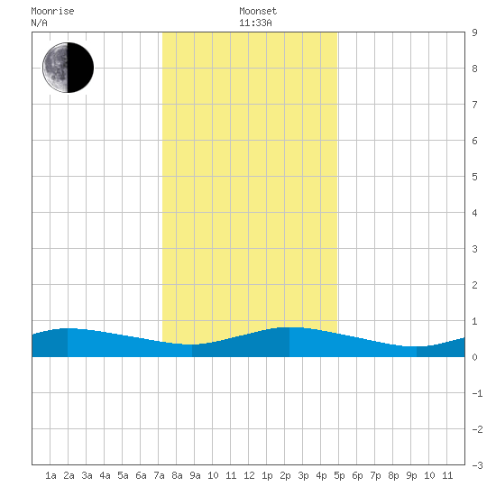 Blake Cove tide chart for Wednesday, January 3, 2024