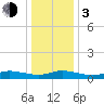 Blake Cove tide chart for Wednesday, January 3, 2024