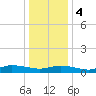 Blake Cove tide chart for Thursday, January 4, 2024