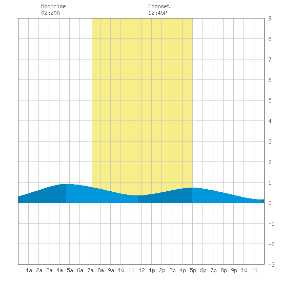Blake Cove tide chart for Saturday, January 6, 2024