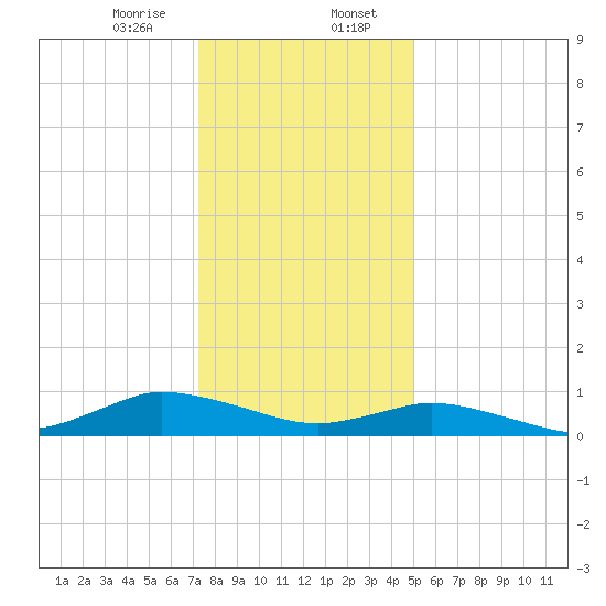 Blake Cove tide chart for Sunday, January 7, 2024