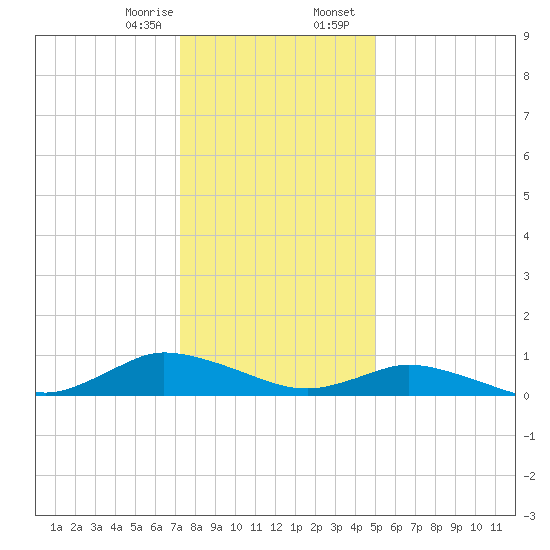 Blake Cove tide chart for Monday, January 8, 2024