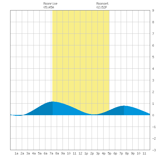 Blake Cove tide chart for Tuesday, January 9, 2024