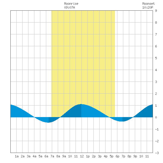 Blake Cove tide chart for Tuesday, February 13, 2024