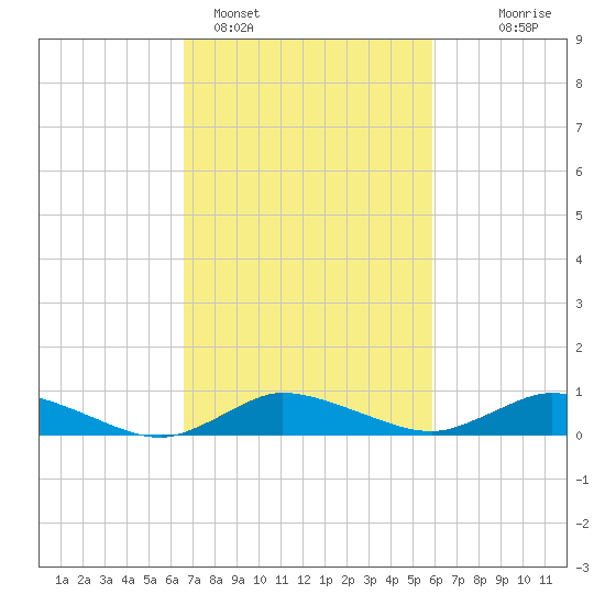 Blake Cove tide chart for Tuesday, February 27, 2024