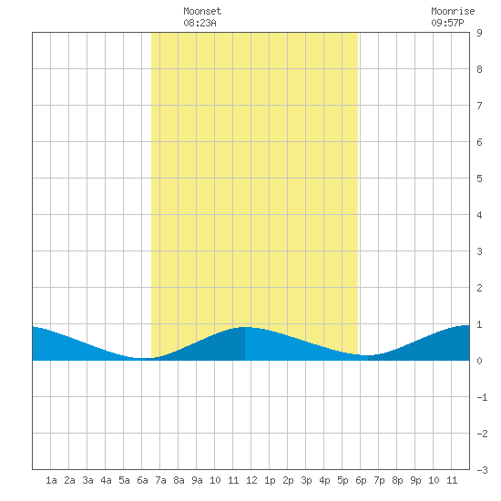 Blake Cove tide chart for Wednesday, February 28, 2024