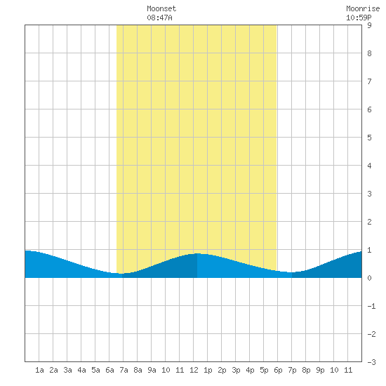 Blake Cove tide chart for Thursday, February 29, 2024