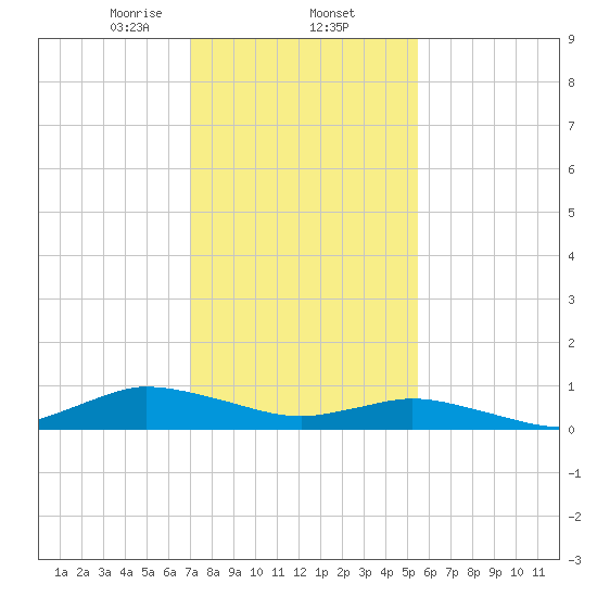 Blake Cove tide chart for Monday, February 5, 2024