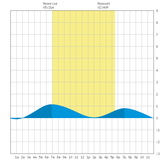 Blake Cove tide chart for Wednesday, February 7, 2024