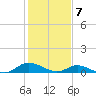 Blake Cove tide chart for Wednesday, February 7, 2024