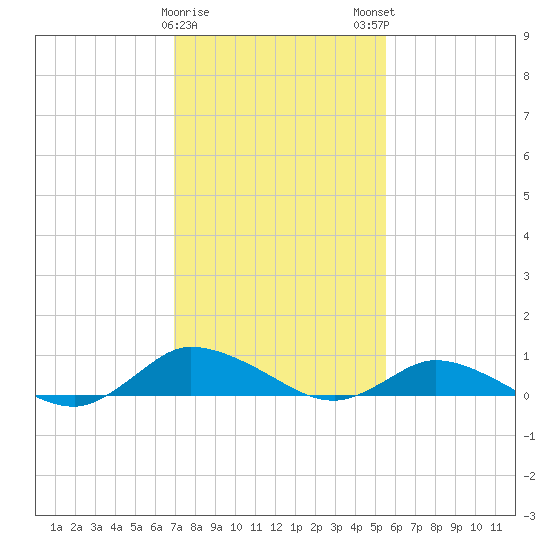 Blake Cove tide chart for Thursday, February 8, 2024