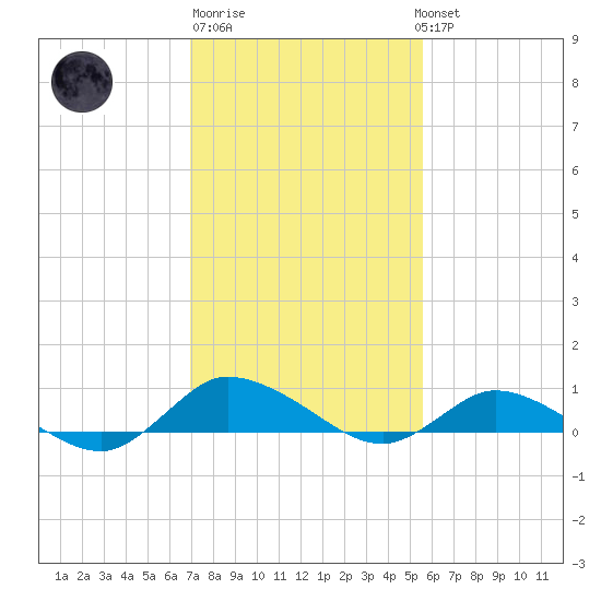 Blake Cove tide chart for Friday, February 9, 2024