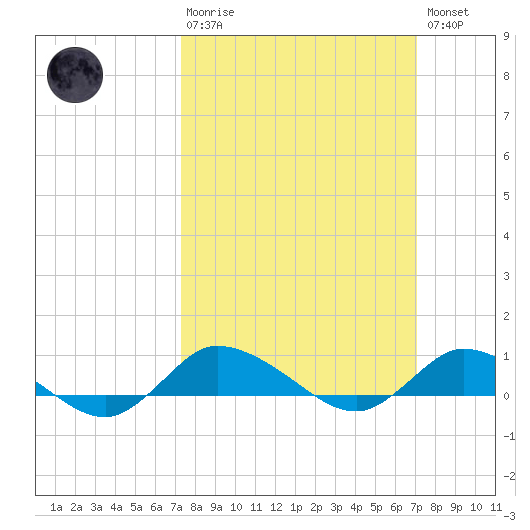 Blake Cove tide chart for Sunday, March 10, 2024