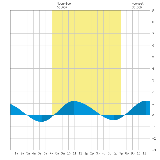 Blake Cove tide chart for Monday, March 11, 2024