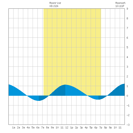 Blake Cove tide chart for Tuesday, March 12, 2024