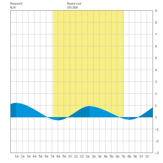 Blake Cove tide chart for Thursday, March 14, 2024