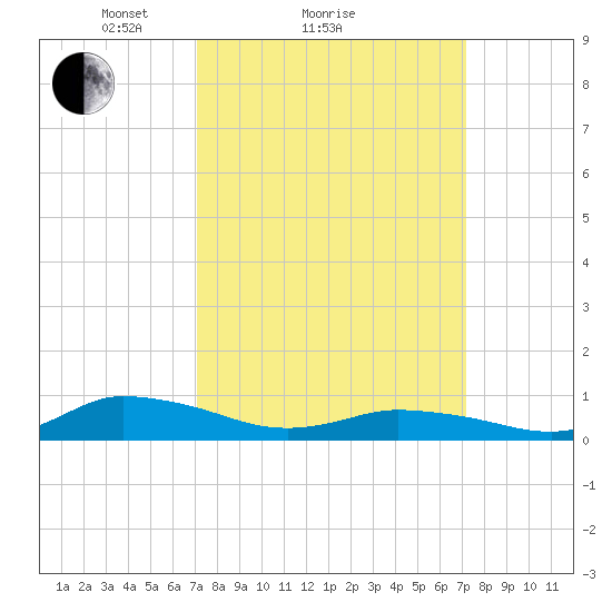 Blake Cove tide chart for Sunday, March 17, 2024