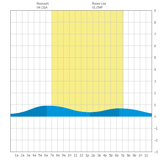 Blake Cove tide chart for Tuesday, March 19, 2024