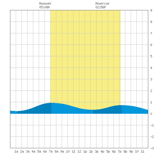 Blake Cove tide chart for Wednesday, March 20, 2024