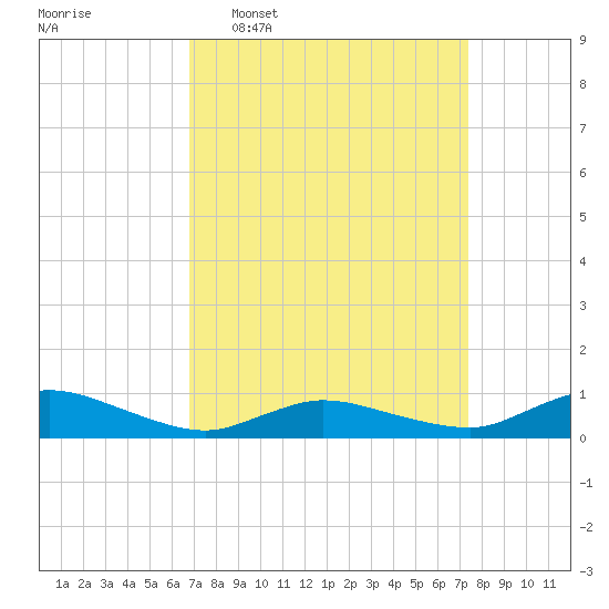 Blake Cove tide chart for Friday, March 29, 2024