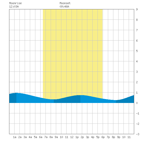 Blake Cove tide chart for Saturday, March 2, 2024