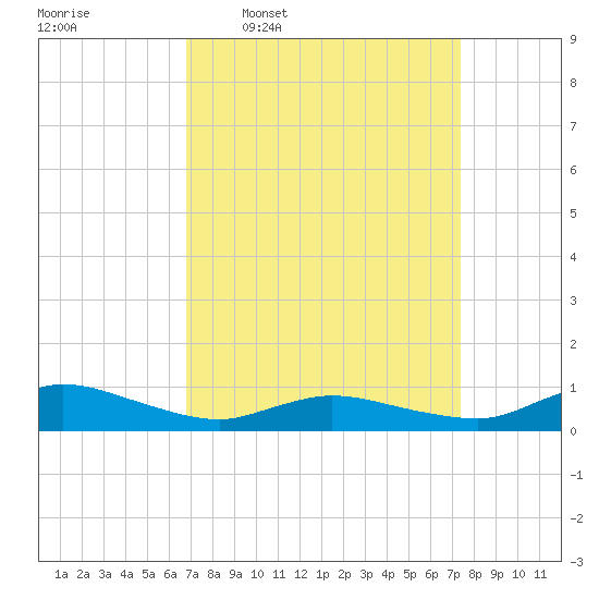 Blake Cove tide chart for Saturday, March 30, 2024